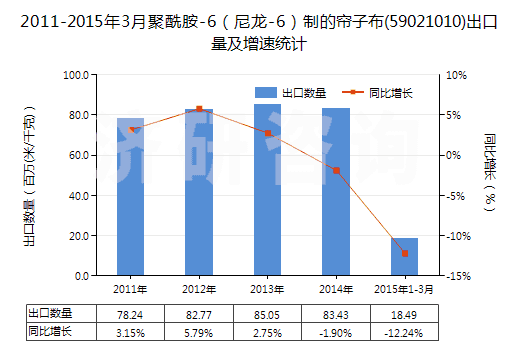 2011-2015年3月聚酰胺-6(尼龍-6)制的簾子布(59021010)出口量及增速統(tǒng)計 2011-2015年3月聚酰胺-6(尼龍-6)制的簾子布(59021010)出口量及增速統(tǒng)計
